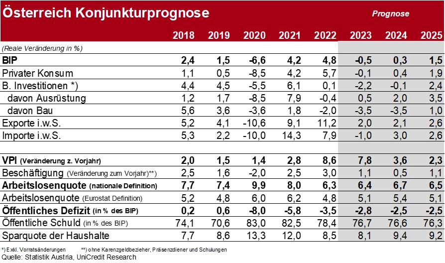 Österreich Konjunkturprognose