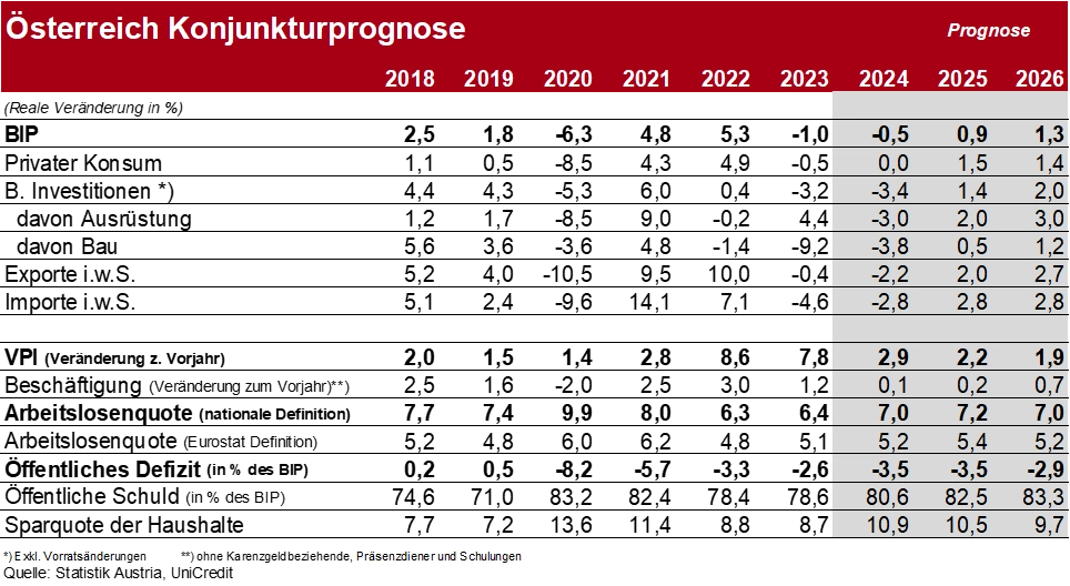 Grafik: Österreichische Konjunkturprognose