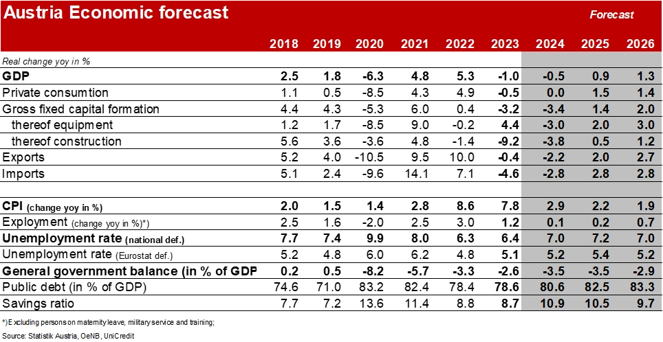 Austria Economic forecast