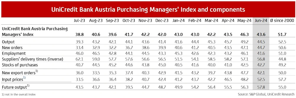 PMI June 2024