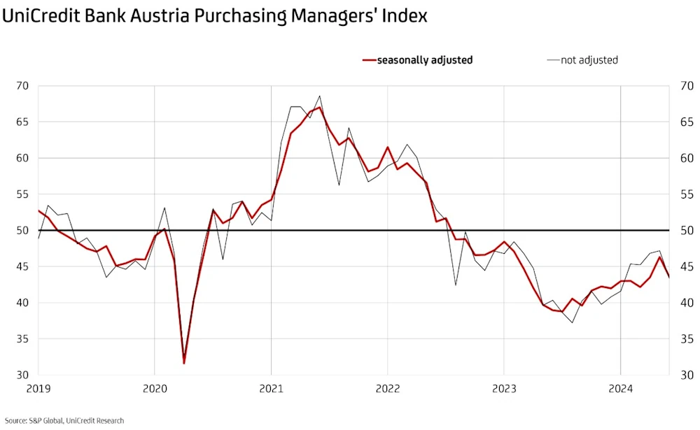 PMI June 2024