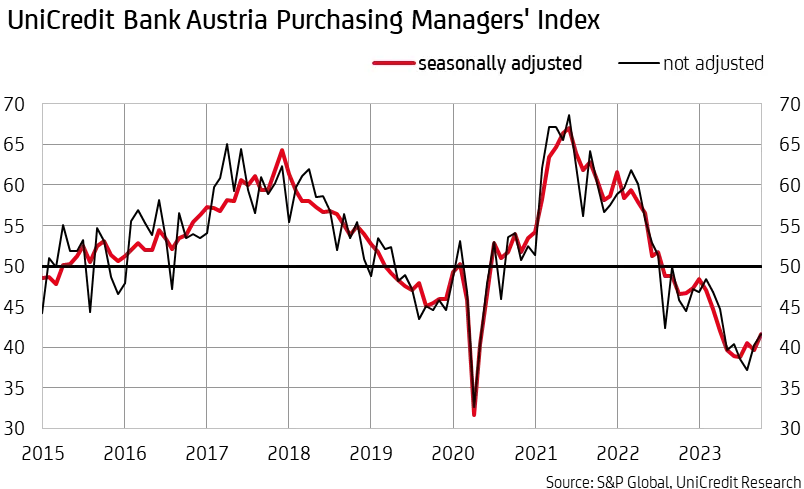 Purchasing Managers Index