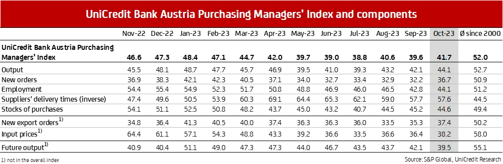 Purchasing Managers Index and components