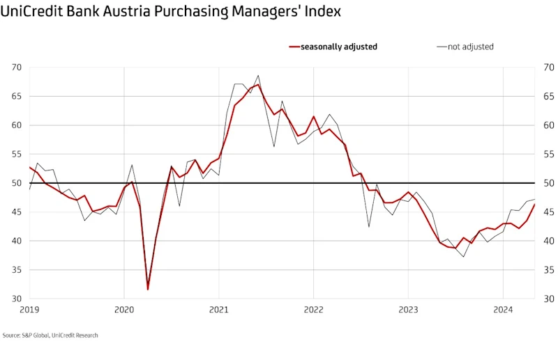 PMI May 2024