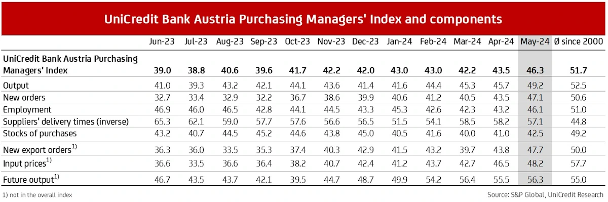 PMI and components - May 2024