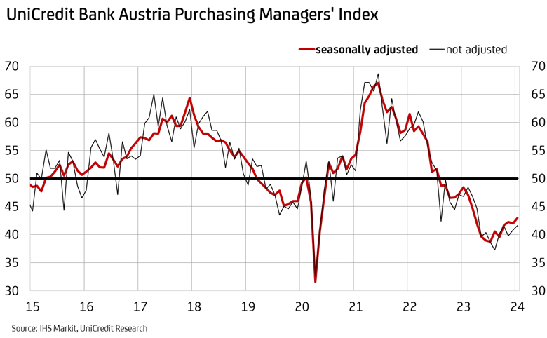 Purchasing Managers Index