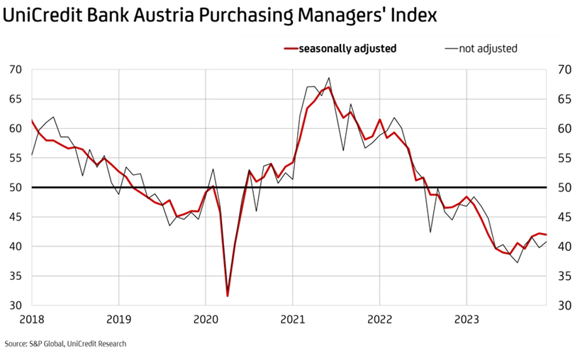 Purchasing Managers' Index