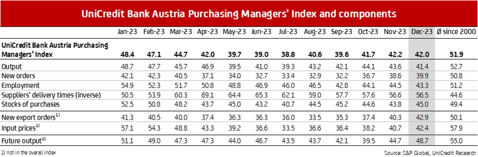 Purchasing Managers' Index and components