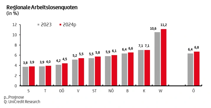 Regionale Arbeitslosenquoten