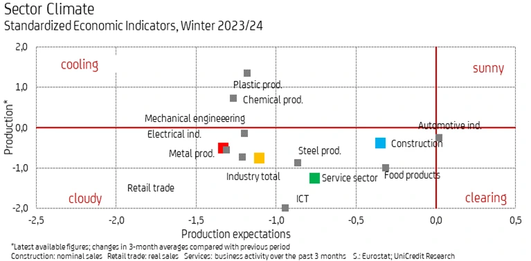 Sector Climate