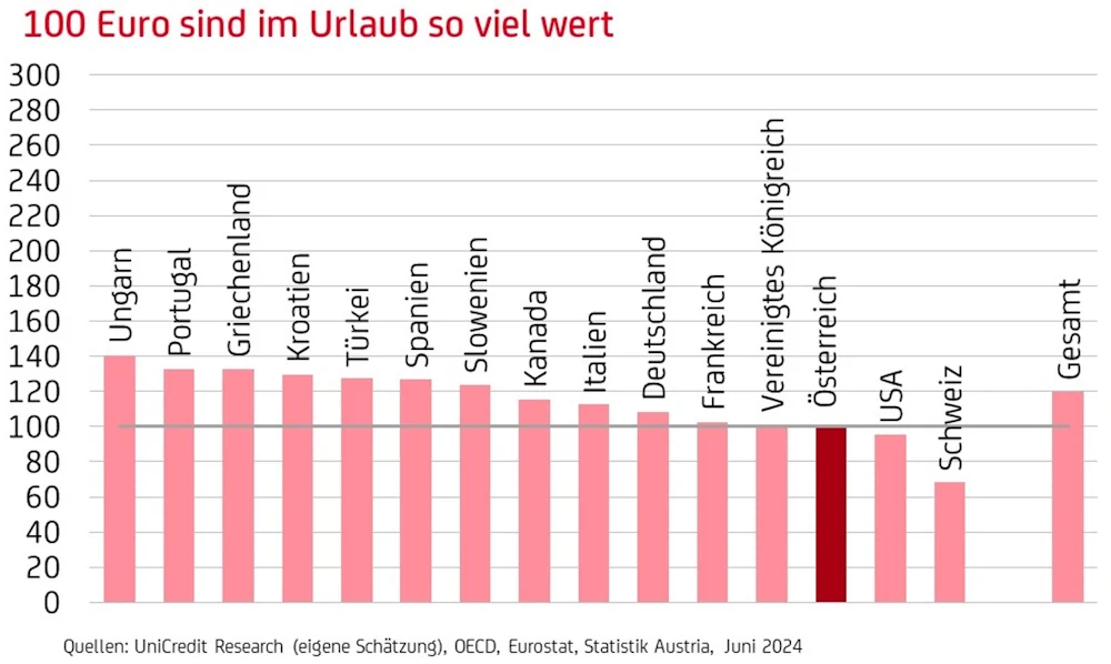 UrlaubsEuro Statistik