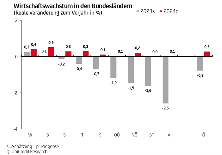 Wirtschaftswachstum in den Bundesländern